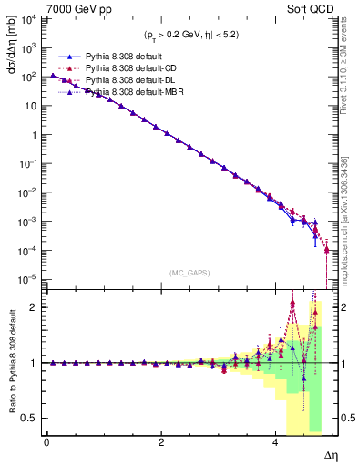 Plot of gaps_mc in 7000 GeV pp collisions