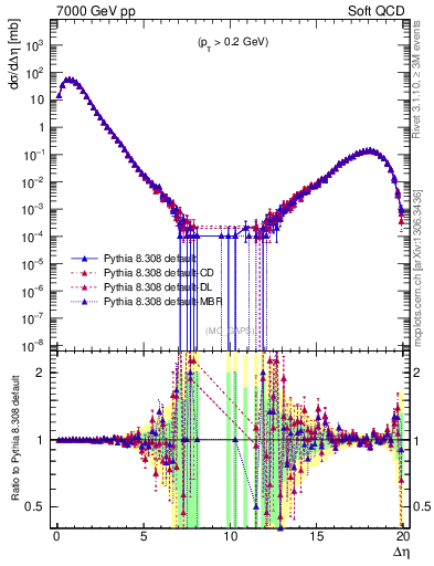 Plot of gaps_mc in 7000 GeV pp collisions