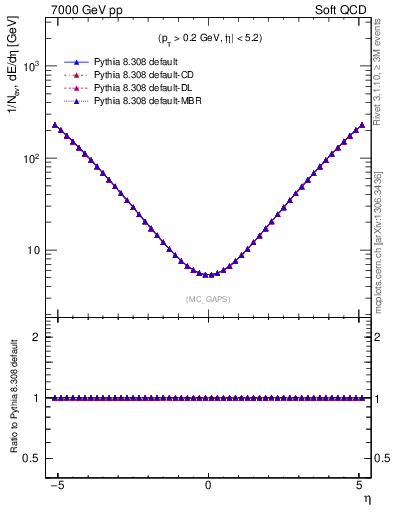 Plot of gaps_mc in 7000 GeV pp collisions