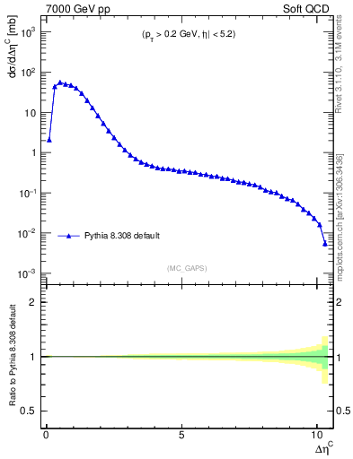 Plot of gaps_mc in 7000 GeV pp collisions