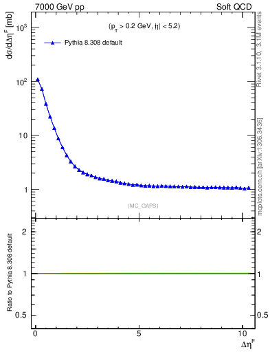 Plot of gaps_mc in 7000 GeV pp collisions