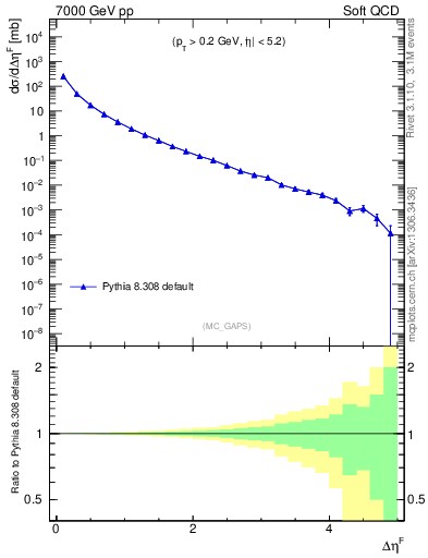 Plot of gaps_mc in 7000 GeV pp collisions