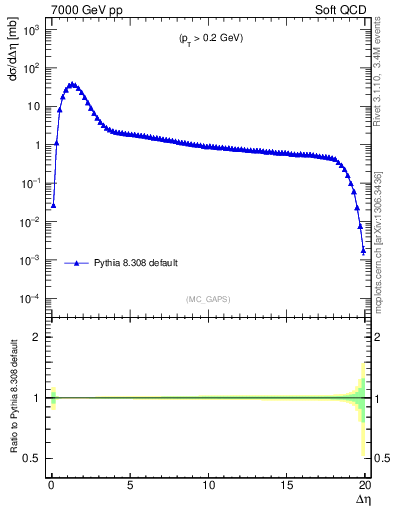 Plot of gaps_mc in 7000 GeV pp collisions