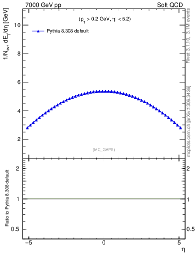 Plot of gaps_mc in 7000 GeV pp collisions