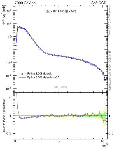 Plot of gaps_mc in 7000 GeV pp collisions