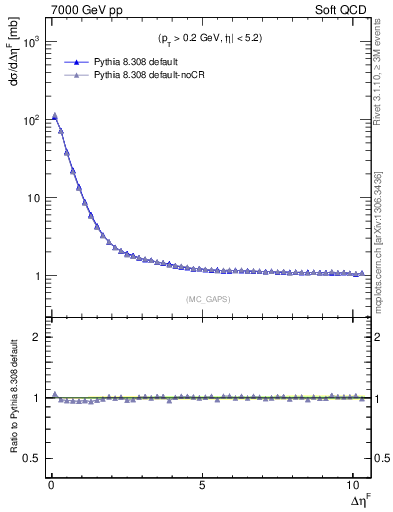 Plot of gaps_mc in 7000 GeV pp collisions