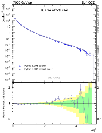 Plot of gaps_mc in 7000 GeV pp collisions