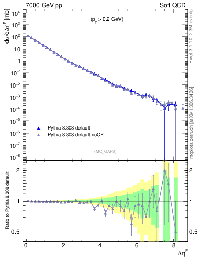 Plot of gaps_mc in 7000 GeV pp collisions