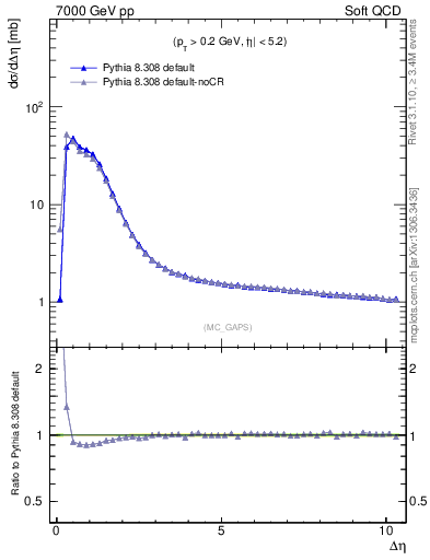 Plot of gaps_mc in 7000 GeV pp collisions