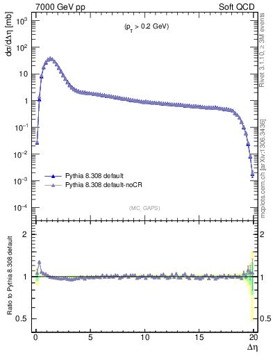 Plot of gaps_mc in 7000 GeV pp collisions