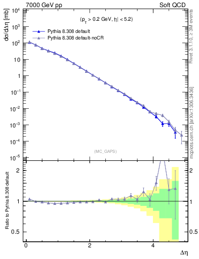 Plot of gaps_mc in 7000 GeV pp collisions