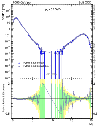 Plot of gaps_mc in 7000 GeV pp collisions