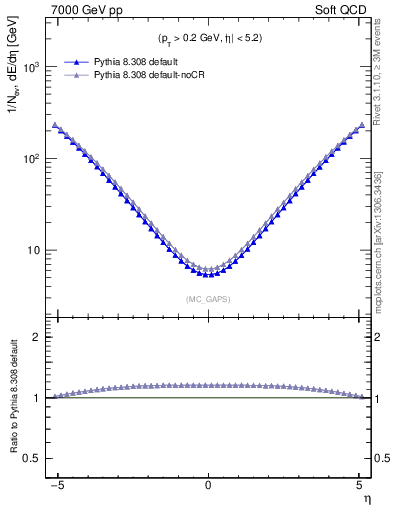 Plot of gaps_mc in 7000 GeV pp collisions