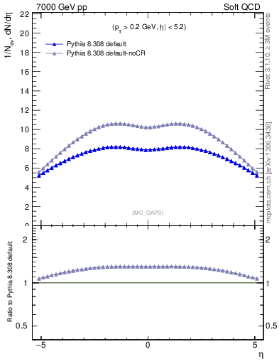 Plot of gaps_mc in 7000 GeV pp collisions