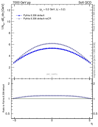 Plot of gaps_mc in 7000 GeV pp collisions