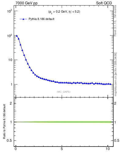 Plot of gaps_mc in 7000 GeV pp collisions