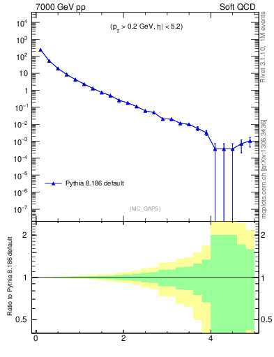 Plot of gaps_mc in 7000 GeV pp collisions