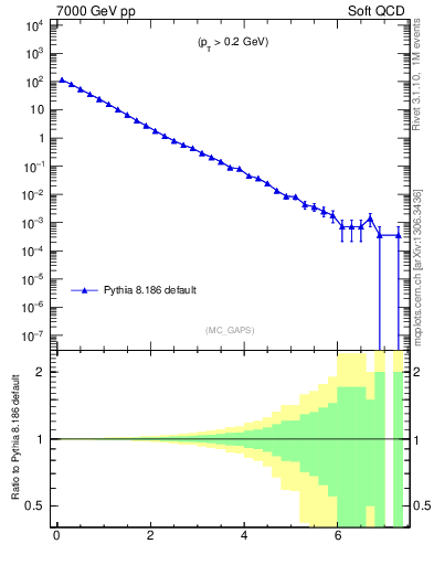 Plot of gaps_mc in 7000 GeV pp collisions