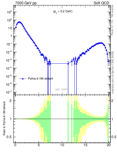 Plot of gaps_mc in 7000 GeV pp collisions
