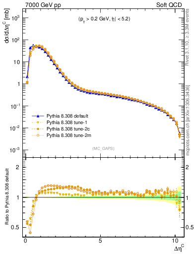 Plot of gaps_mc in 7000 GeV pp collisions