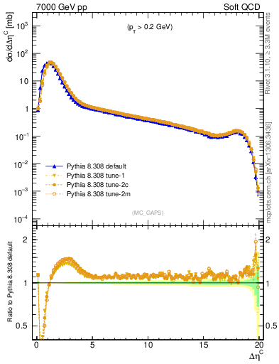 Plot of gaps_mc in 7000 GeV pp collisions