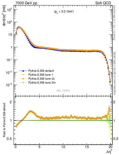 Plot of gaps_mc in 7000 GeV pp collisions