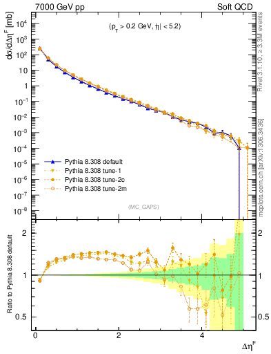 Plot of gaps_mc in 7000 GeV pp collisions