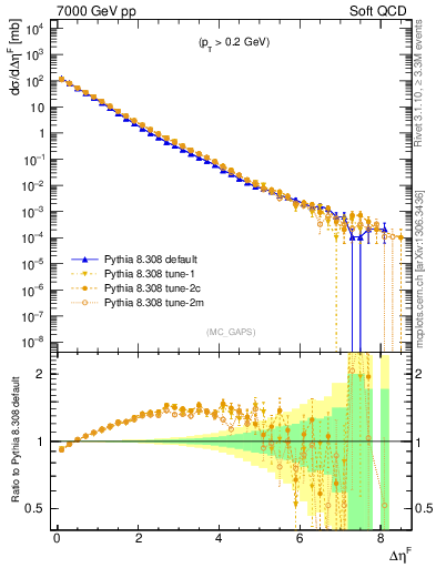 Plot of gaps_mc in 7000 GeV pp collisions