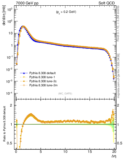 Plot of gaps_mc in 7000 GeV pp collisions