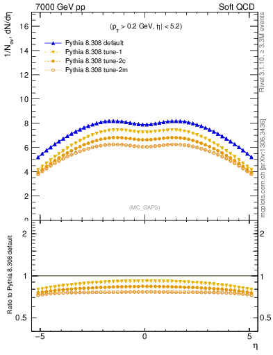 Plot of gaps_mc in 7000 GeV pp collisions