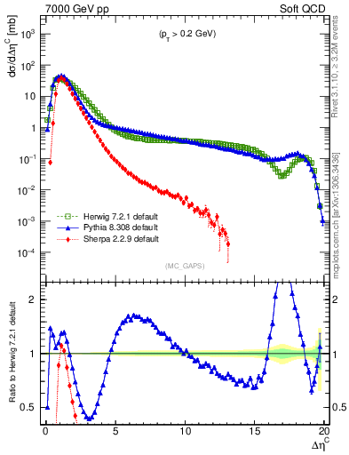 Plot of gaps_mc in 7000 GeV pp collisions