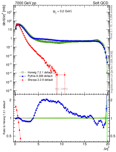 Plot of gaps_mc in 7000 GeV pp collisions