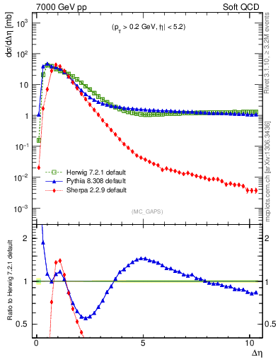 Plot of gaps_mc in 7000 GeV pp collisions