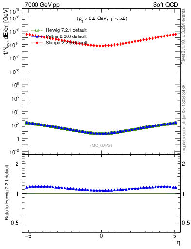 Plot of gaps_mc in 7000 GeV pp collisions