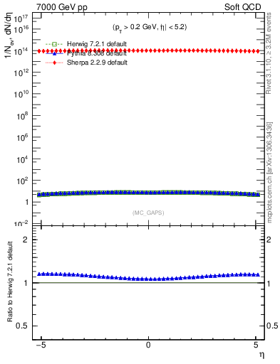 Plot of gaps_mc in 7000 GeV pp collisions