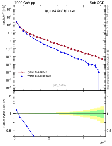 Plot of gaps_mc in 7000 GeV pp collisions