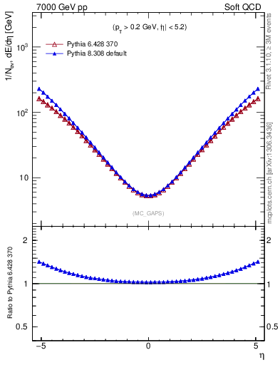 Plot of gaps_mc in 7000 GeV pp collisions