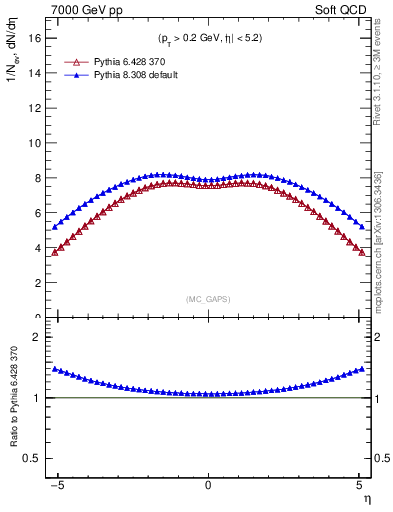 Plot of gaps_mc in 7000 GeV pp collisions