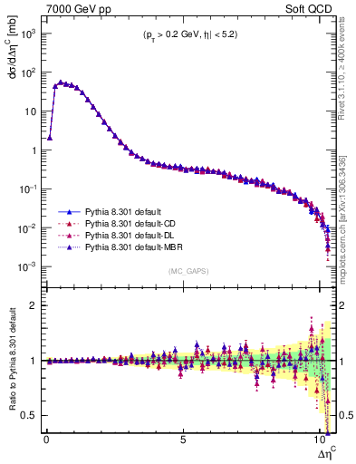 Plot of gaps_mc in 7000 GeV pp collisions