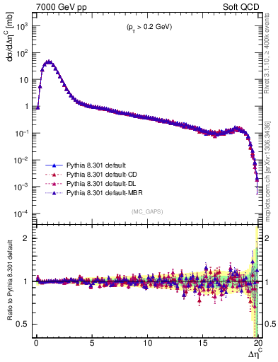 Plot of gaps_mc in 7000 GeV pp collisions