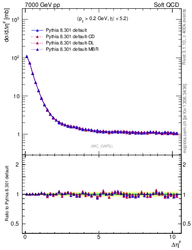 Plot of gaps_mc in 7000 GeV pp collisions