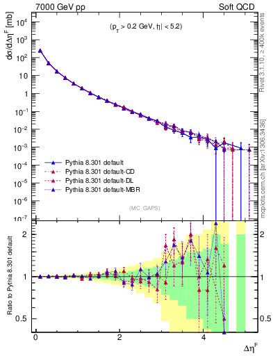 Plot of gaps_mc in 7000 GeV pp collisions