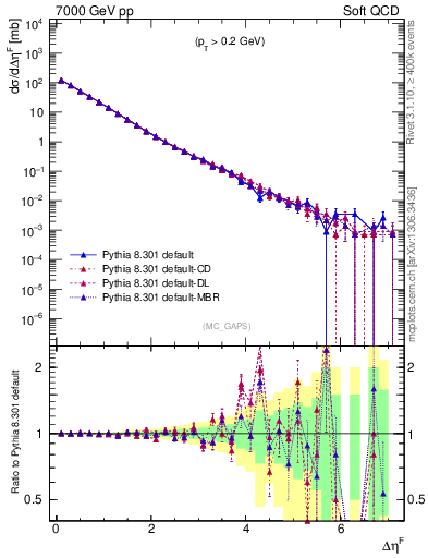 Plot of gaps_mc in 7000 GeV pp collisions