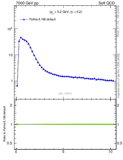 Plot of gaps_mc in 7000 GeV pp collisions
