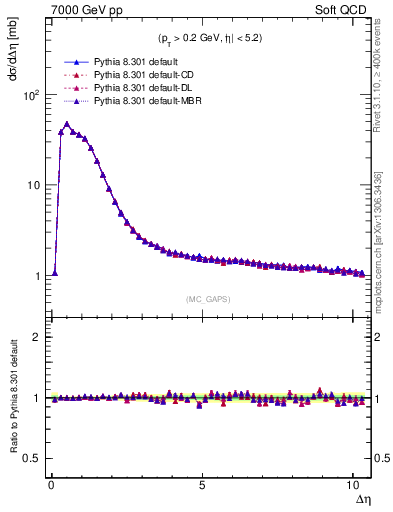 Plot of gaps_mc in 7000 GeV pp collisions