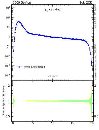 Plot of gaps_mc in 7000 GeV pp collisions