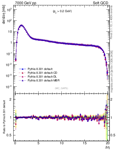 Plot of gaps_mc in 7000 GeV pp collisions