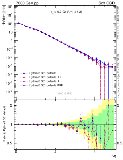 Plot of gaps_mc in 7000 GeV pp collisions