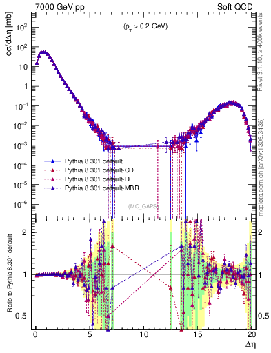 Plot of gaps_mc in 7000 GeV pp collisions