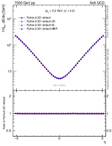 Plot of gaps_mc in 7000 GeV pp collisions